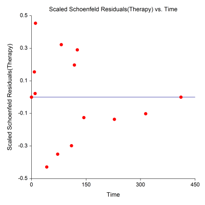 Cox Regression Scaled Schoenfeld Residuals vs Time