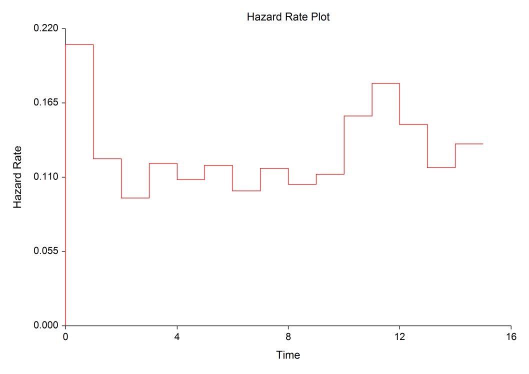 Life Table Analysis Hazard Rate Plot