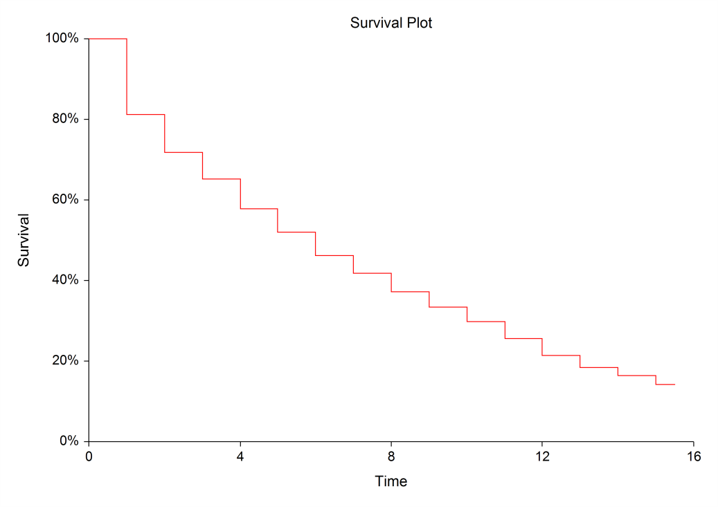 Life Table Analysis Survival Plot