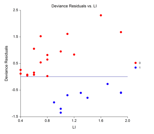 Logistic Regression Deviance Residuals vs X