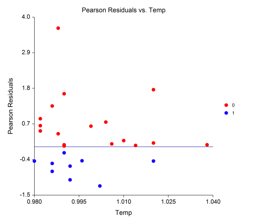 Logistic Regression Pearson Residuals vs X