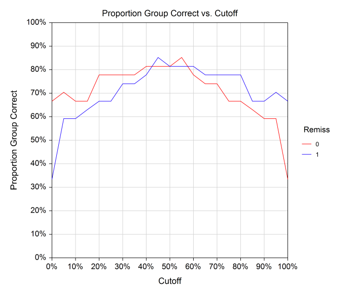 Logistic Regression Proportion Correct vs Cutoff Plot