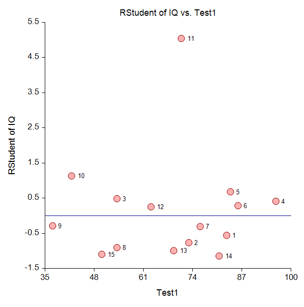 Multiple Regression in NCSS - Residual vs X Plot
