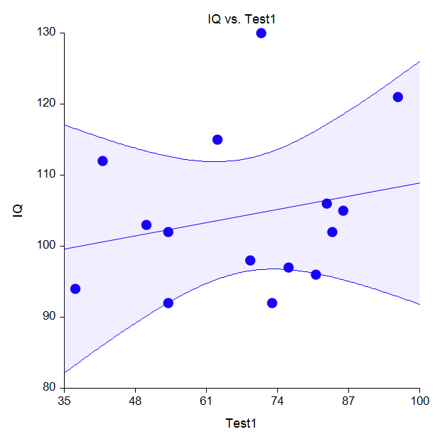 Multiple Regression in NCSS - Y vs X Plot
