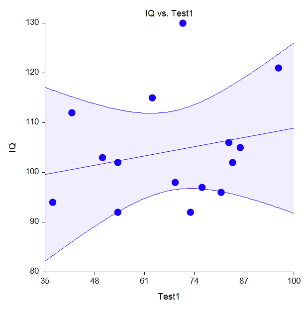 Multiple Regression in NCSS - Y vs X Plot Multiple Regression in NCSS - Y vs X Plot