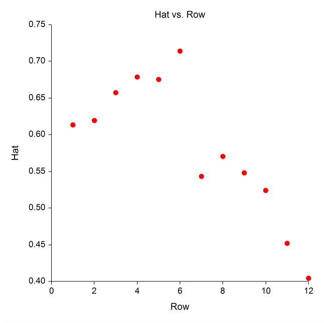 Poisson Regression Hat vs Row