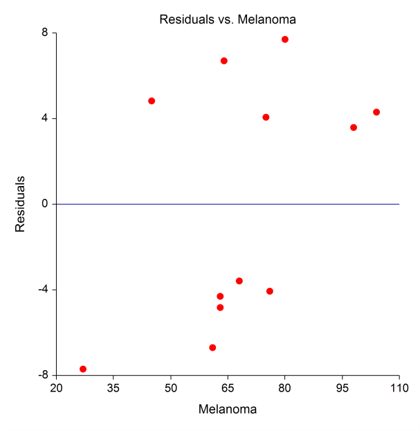 Poisson Regression Residuals vs Y