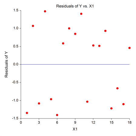 Principal Components Regression Residuals vs Predictor Plot