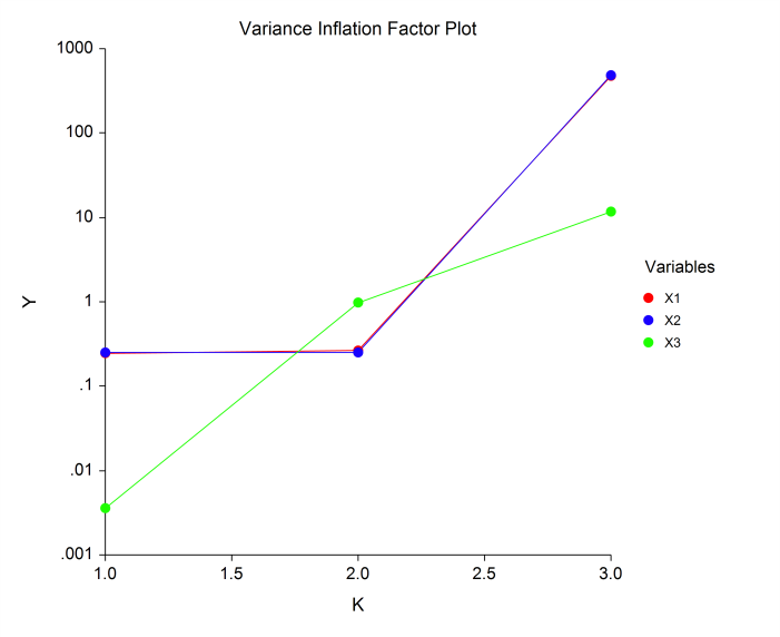 Principal Components Regression Variance Inflation Factor Plot