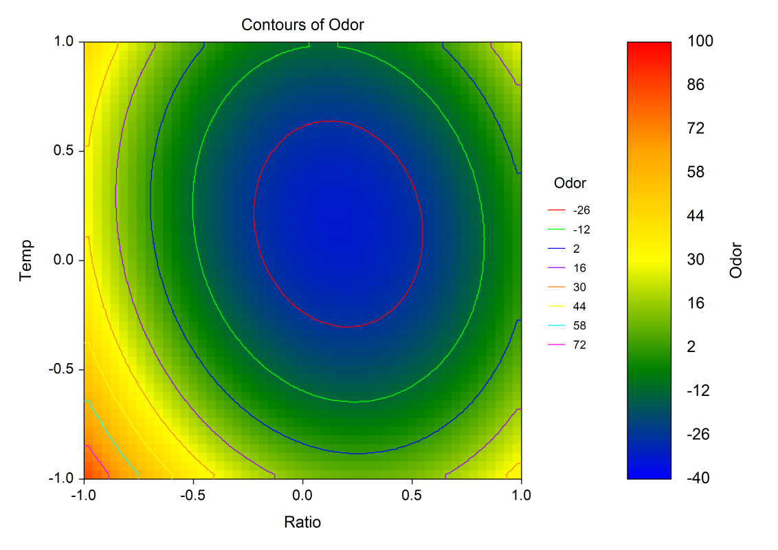 Response Surface Regression Contour Plot Response Surface Regression Contour Plot