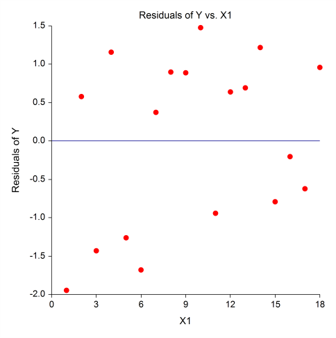 Ridge Regression Residual vs Predictor Plot