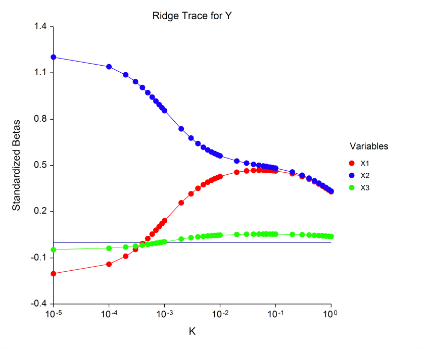 Ridge Regression Ridge Trace Plot