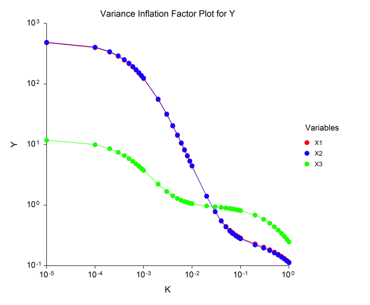 Ridge Regression Variance Inflation Factor Plot