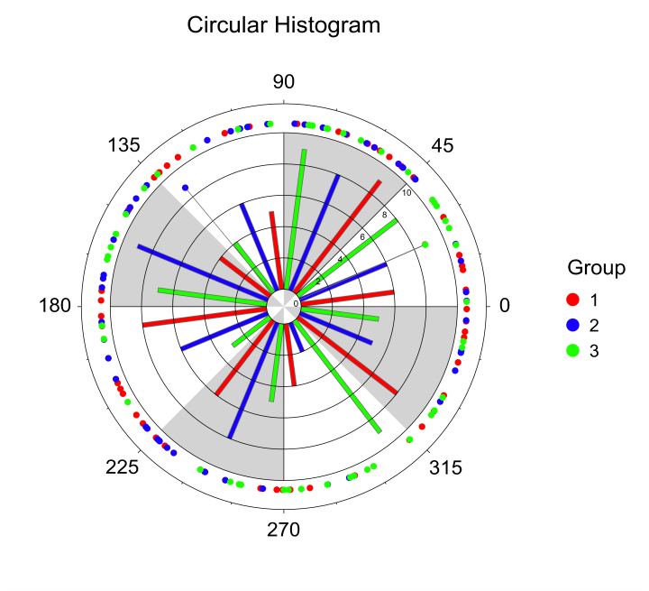Circular Histogram in NCSS Software