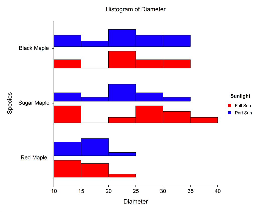 Comparative Histogram with 2 Factors in NCSS Software