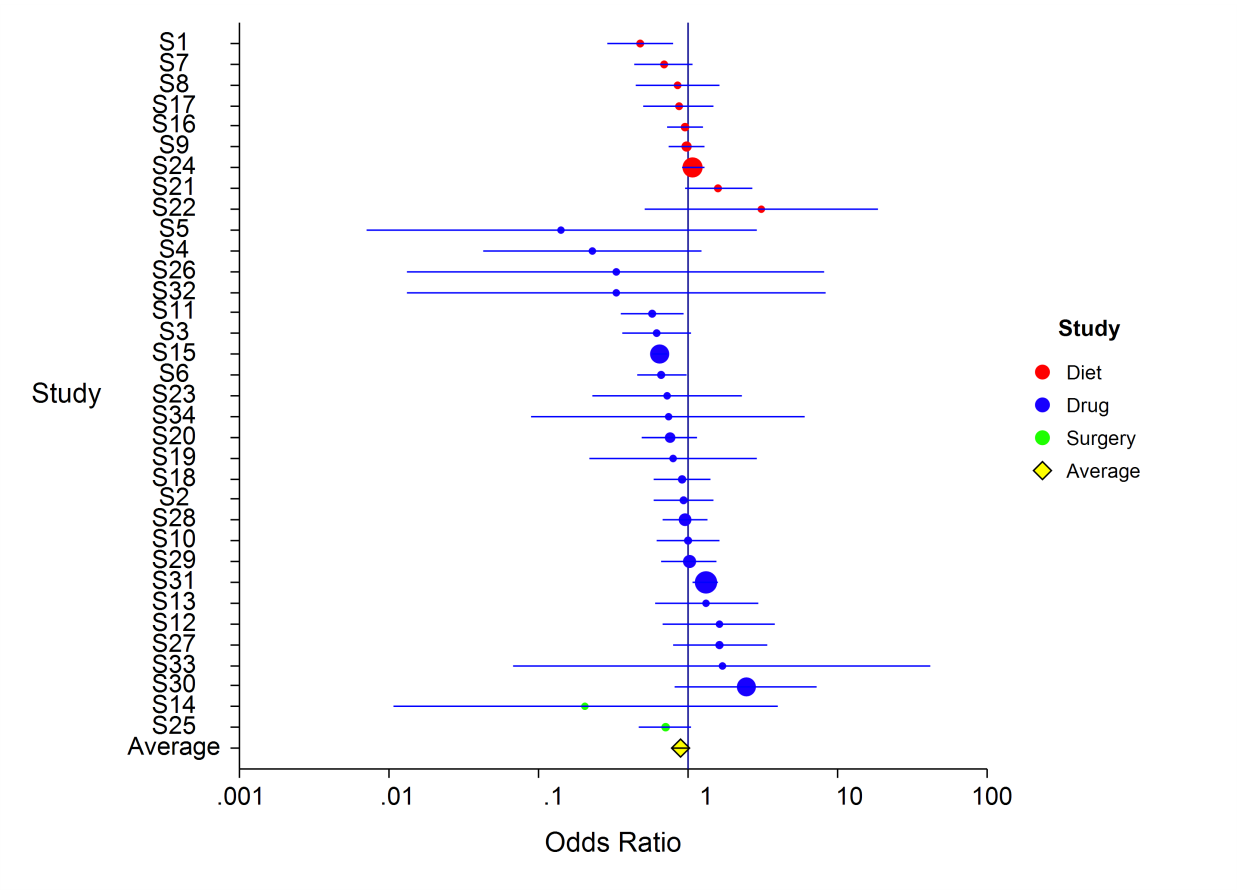 Forest Plot for Meta-Analysis of Proportions in NCSS Software