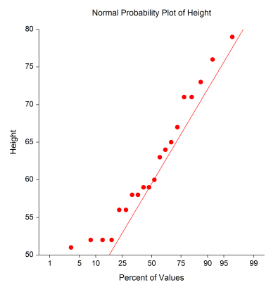 Normal Probability Plot in NCSS Software