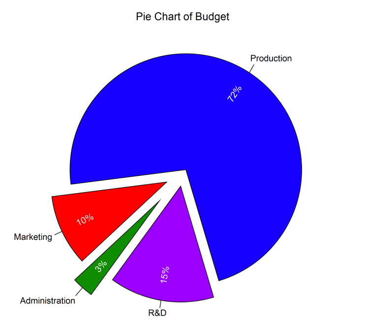 Pie Chart in NCSS Software