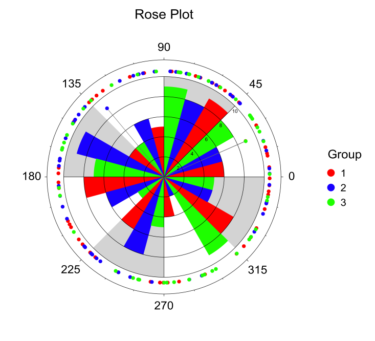Rose Plot in NCSS Software