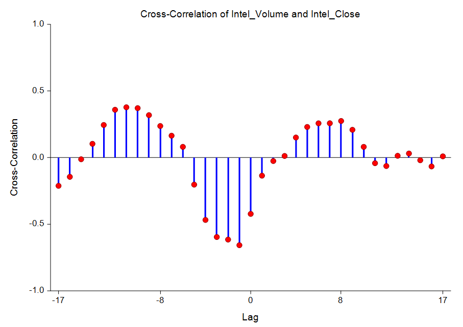 Cross-Correlations Plot