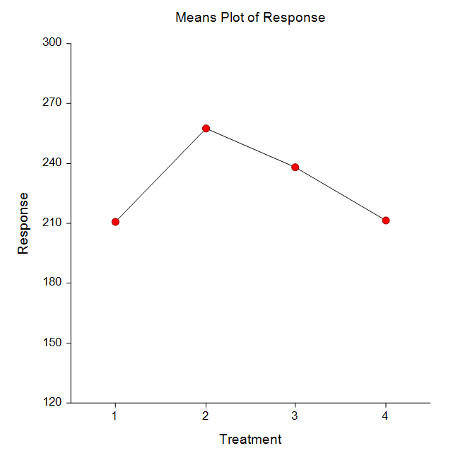 General Linear Models Means Plot General Linear Models Means Plot