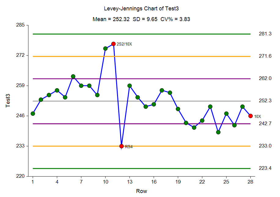 Levey-Jennings Chart