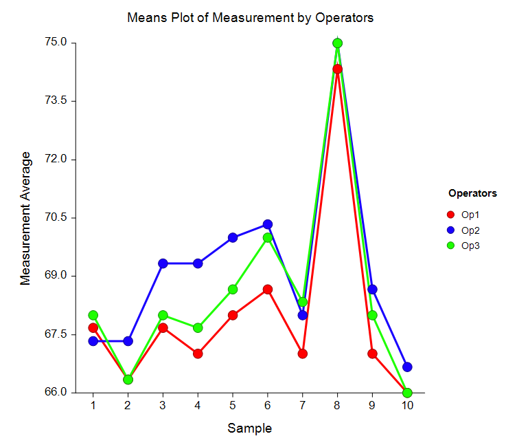Means Plot from R-and-R Study Analysis
