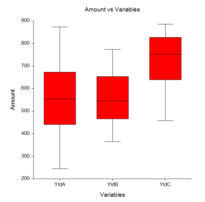One-Way ANOVA Box Plot One-Way ANOVA Box Plot