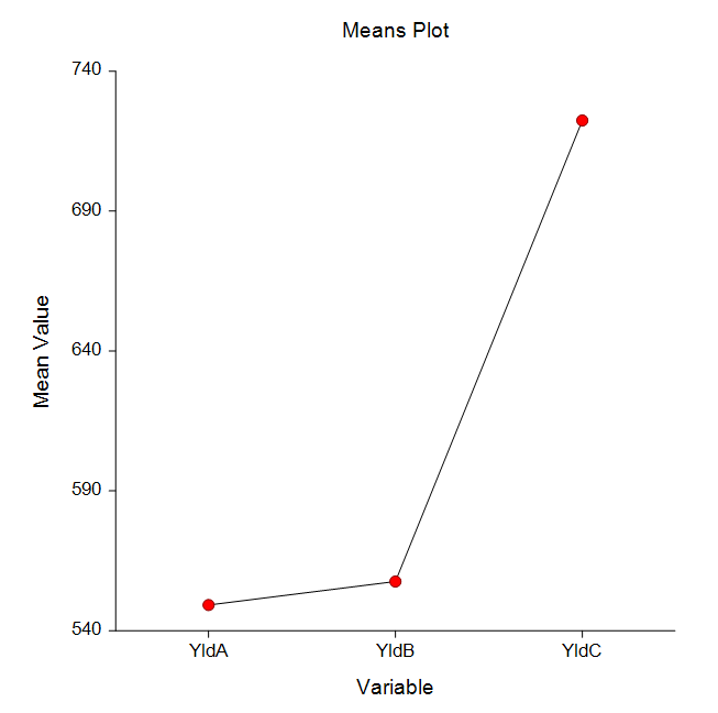 One-Way ANOVA Means Plot One-Way ANOVA Means Plot