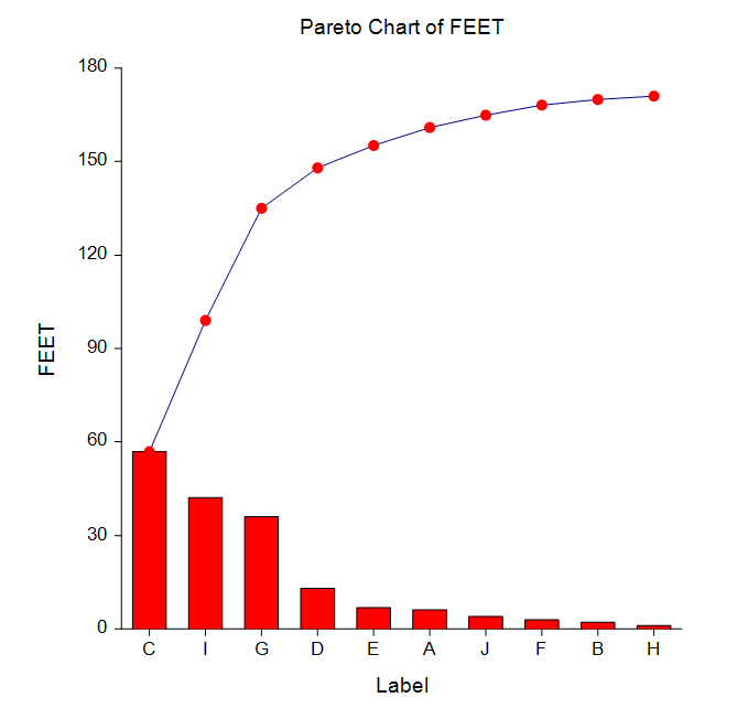 Pareto Chart