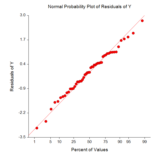 Ratio of Polynomials Probability Plot