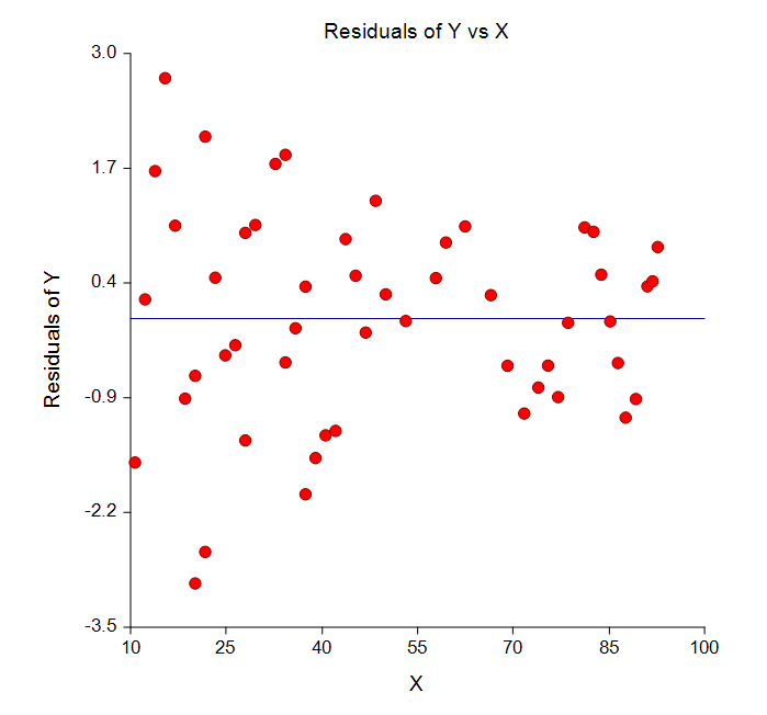 Ratio of Polynomials Residuals Plot