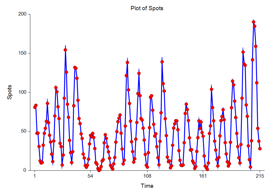 Spectral Analysis Data Plot
