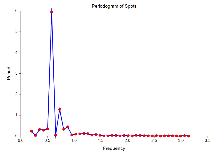 Spectral Analysis Periodogram