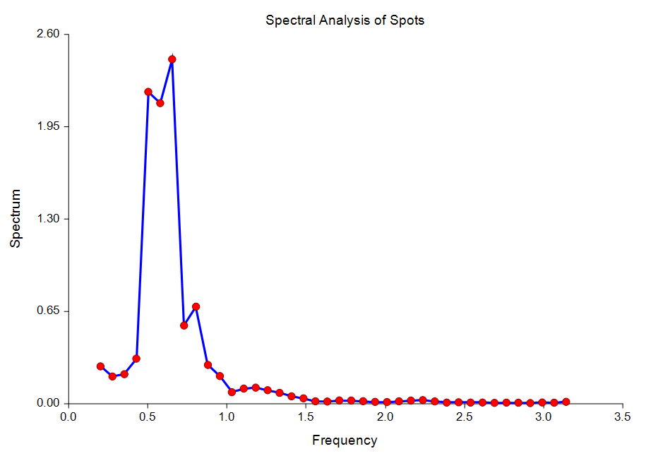 Spectral Analysis Plot