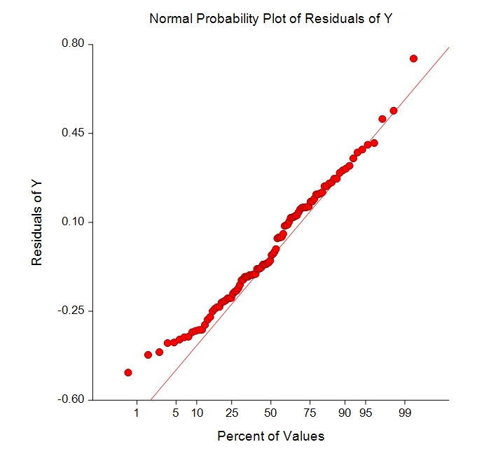 Sum of Functions Model Probability Plot