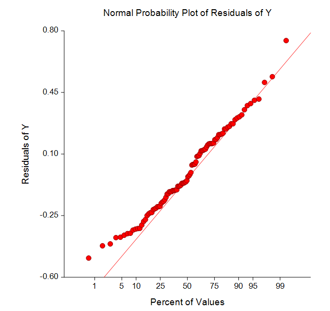 Sum of Functions Model Probability Plot Sum of Functions Model Probability Plot