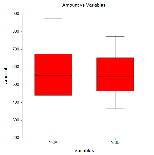 Two-Sample T-Test Box Plot Two-Sample T-Test Box Plot