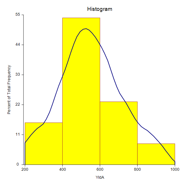 Two-Sample T-Test Histogram Two-Sample T-Test Histogram