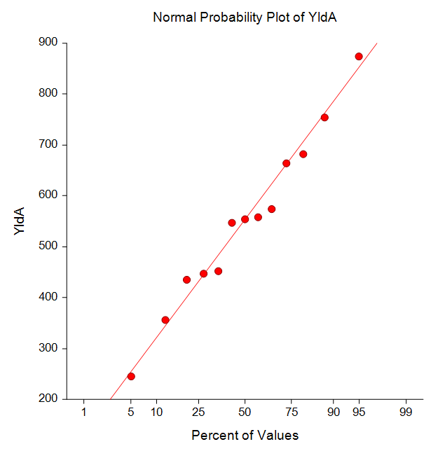 Two-Sample T-Test Probability Plot