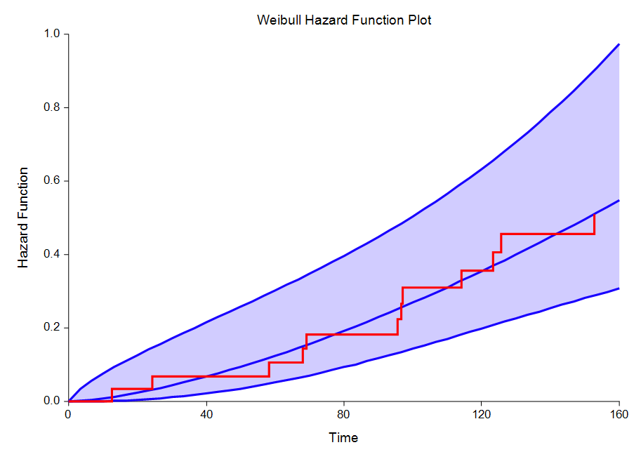 Weibull Fitting Hazard Function Plot