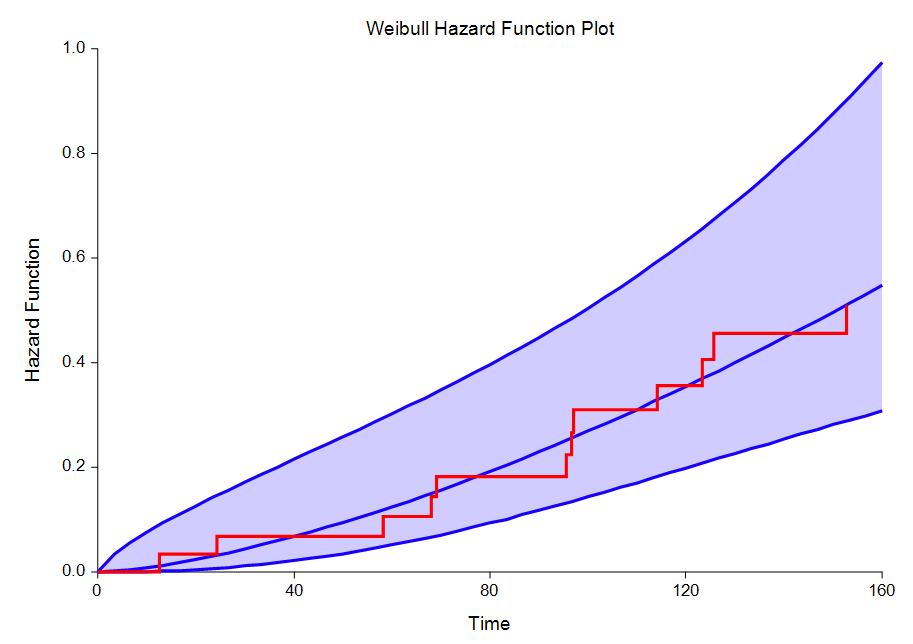 Weibull Fitting Hazard Function Plot Weibull Fitting Hazard Function Plot