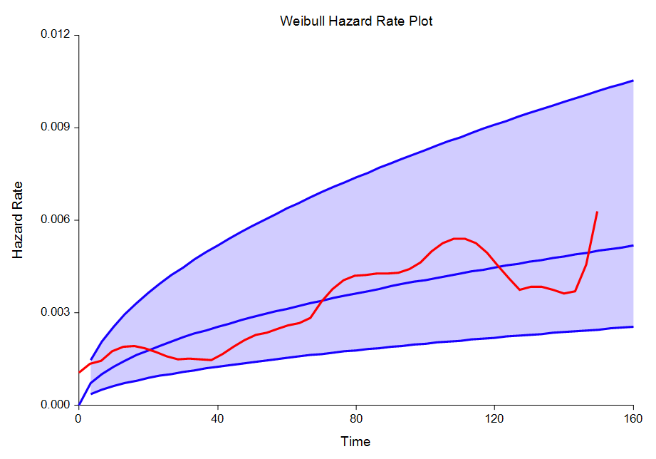Weibull Fitting Hazard Rate Plot Weibull Fitting Hazard Rate Plot