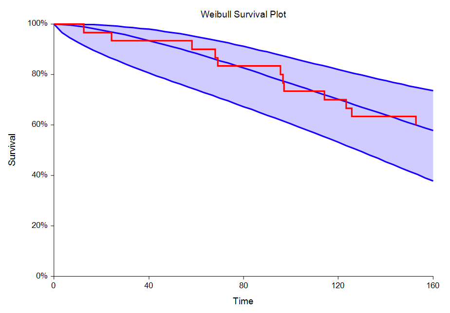 Weibull Fitting Survival Plot Weibull Fitting Survival Plot