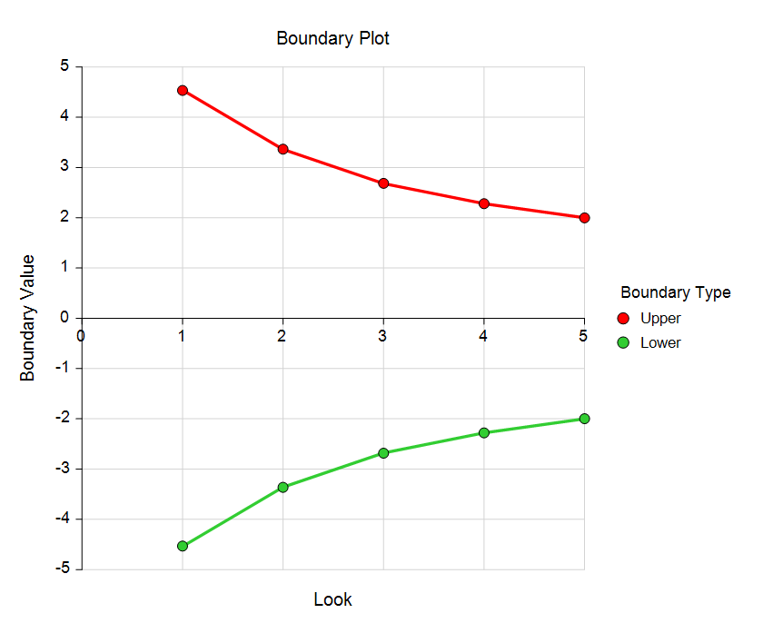 Group-Sequential Test of Two Proportions Boundary Plot