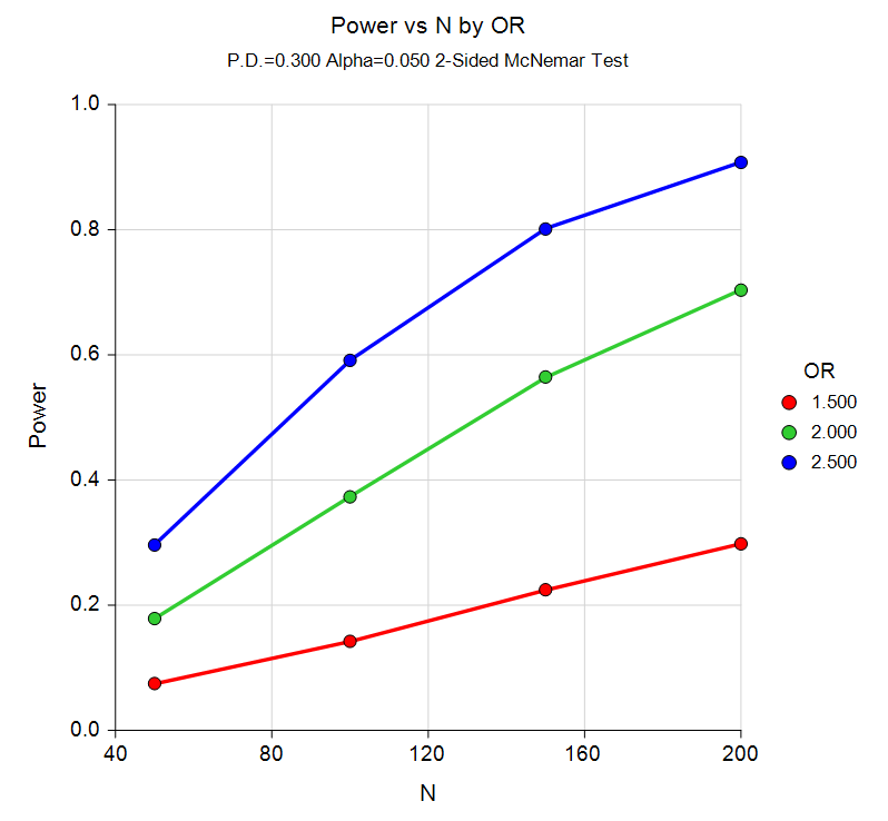 McNemar Test Power Curve