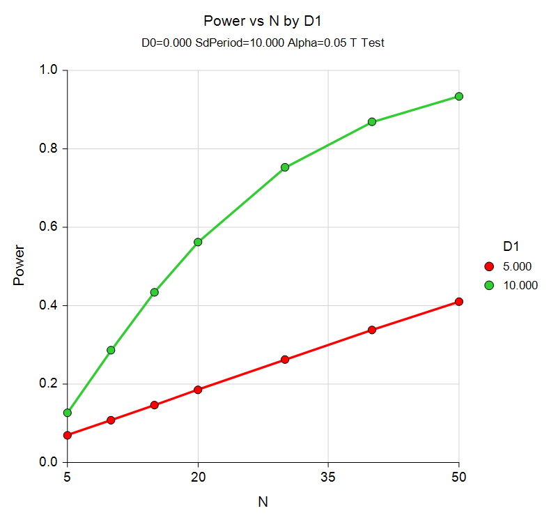 Power Curve for a Two Means Cross-Over Design