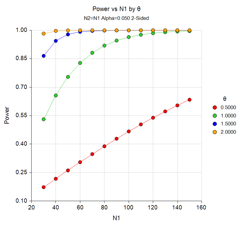 Power Curve from Tests for Two Ordered Categorical Variables