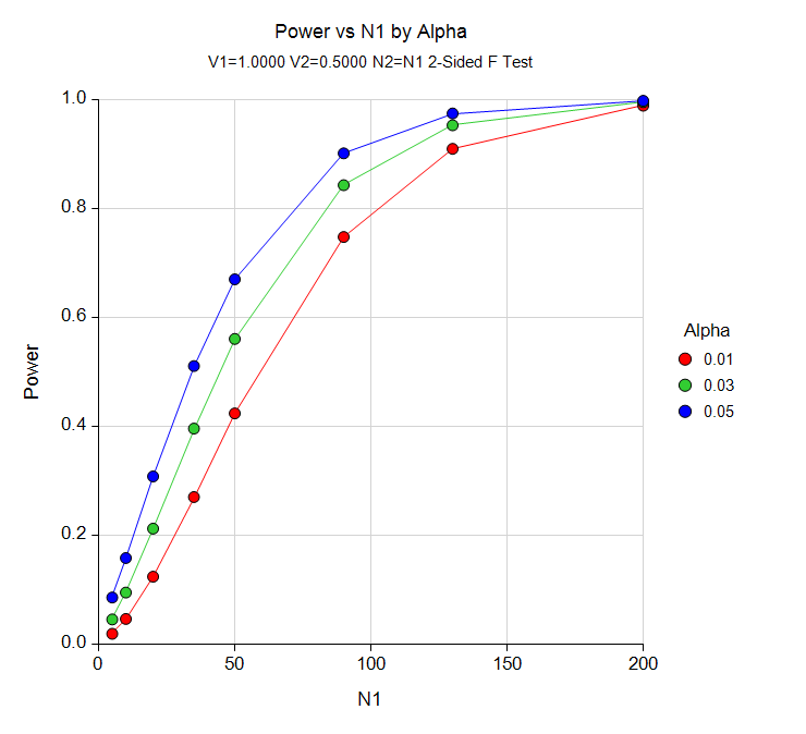 PASS Test for Two Variances Power Curve
