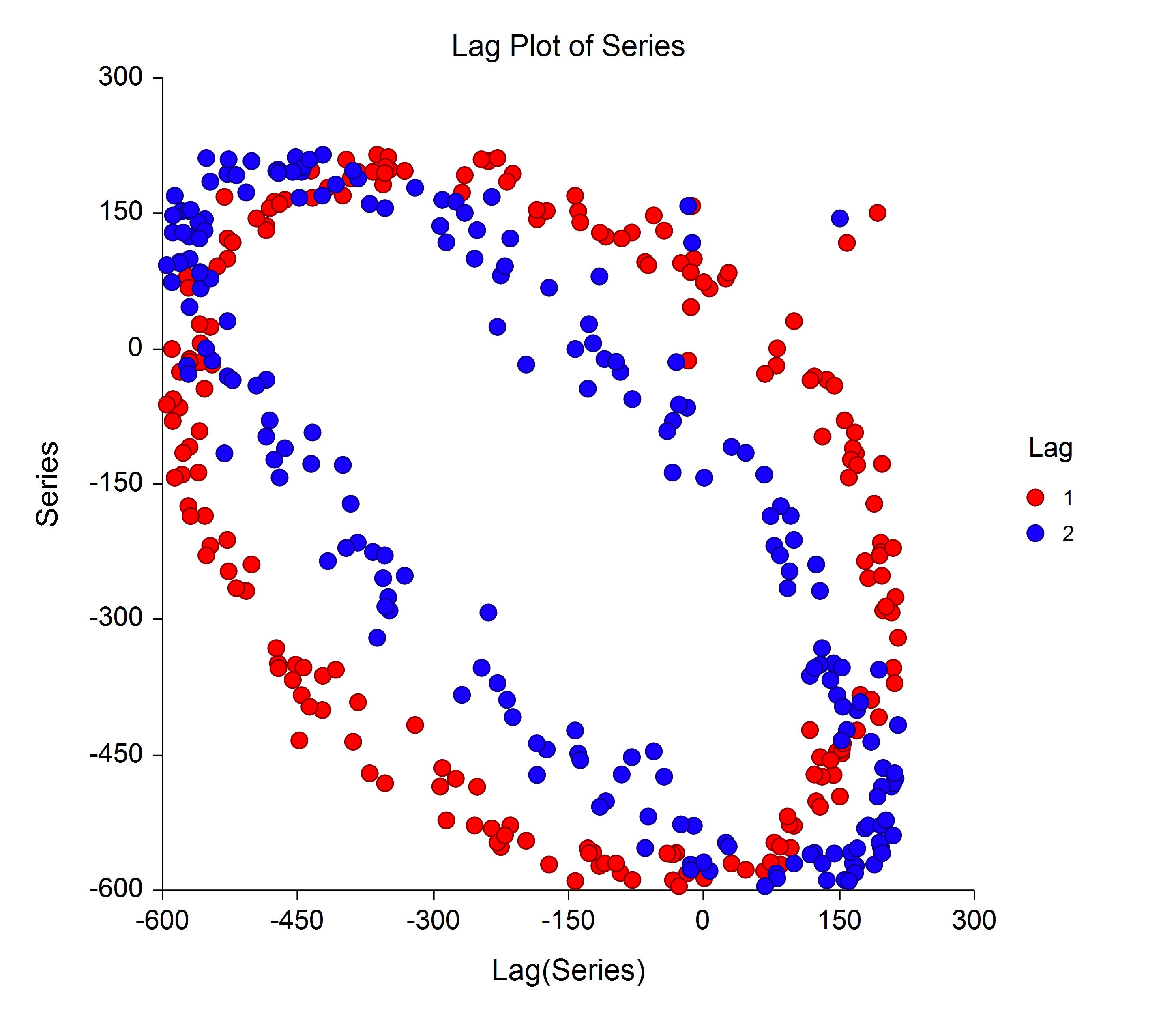 Lag Plot Lag Plot